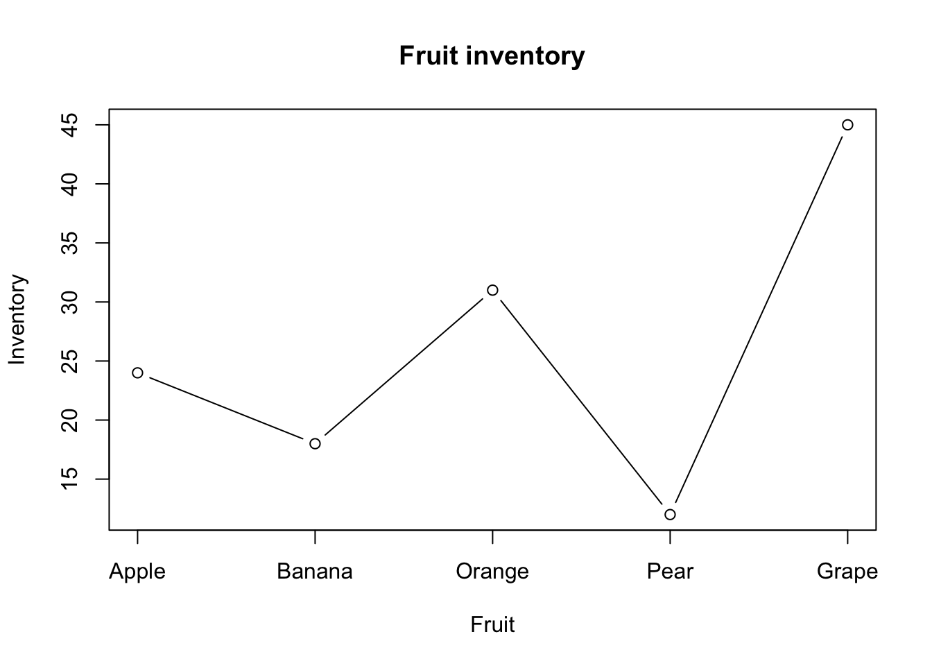 A line chart comparing fruit inventory: grapes have the highest count at 45, followed by oranges at 31, apples at 24, bananas at 18, and pears at 12.