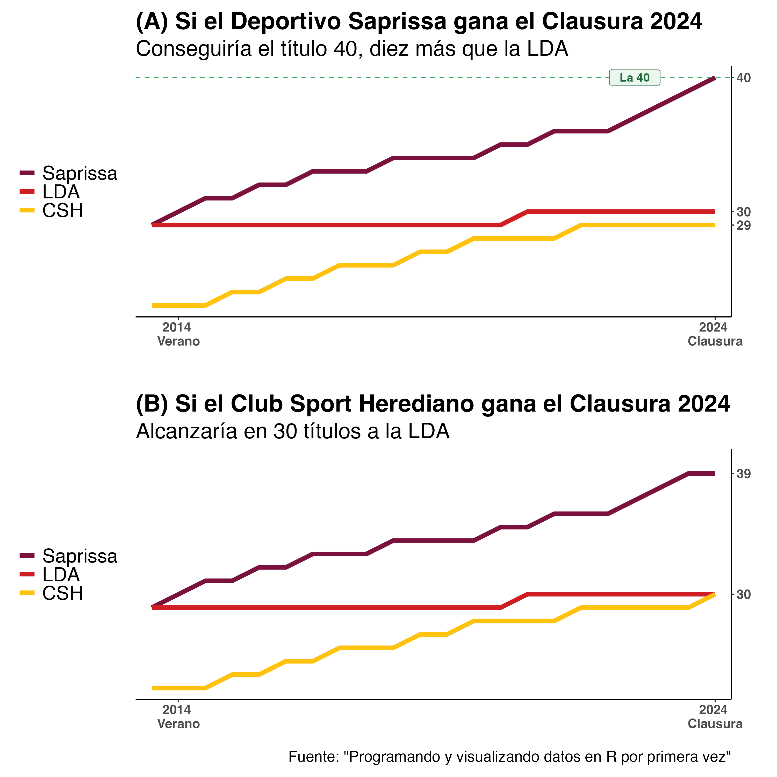 La evolución de los títulos del fútbol costarricense de 2014 a 2024 Dos gráficos de líneas muestran la evolución de los títulos de Saprissa, LDA y Herediano entre 2014 y 2024 bajo dos posibles resultados del Clausura 2024.